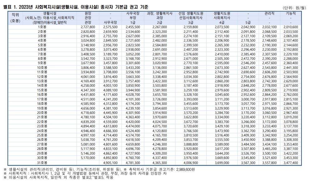 2023 사회복지사 호봉표