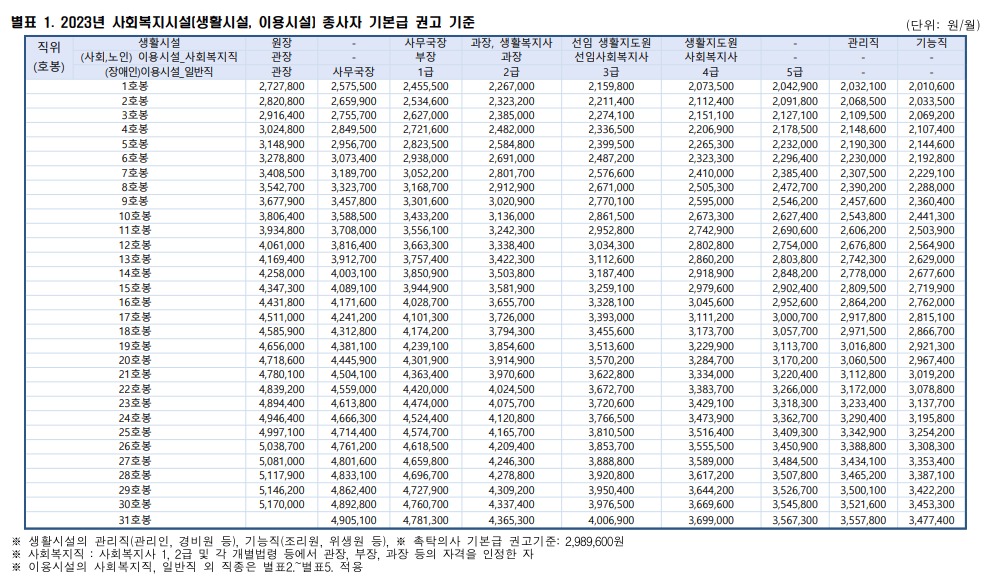 2023 사회복지사 호봉표