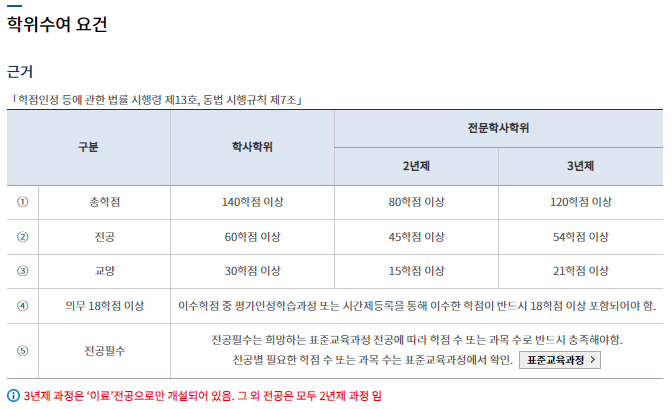 경영학 140학점