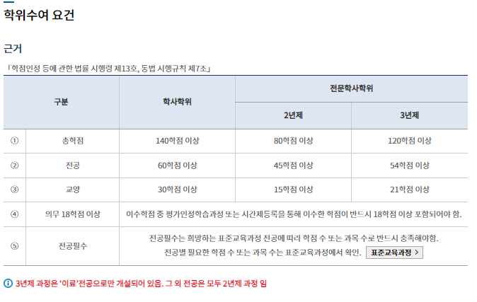 체육학사 학위