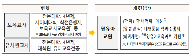 유보통합 영유아교원